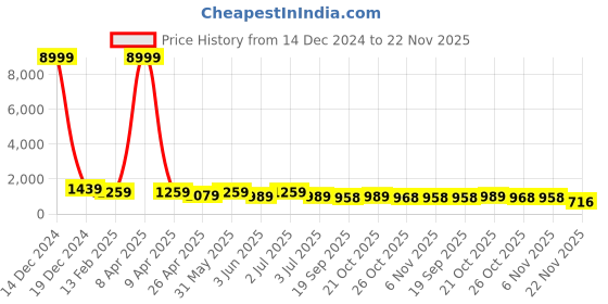 myntra.com MISCHIEF MONKEY Men Solid Mock Collar Sweatshirt mischief monkey Price History Graph from 14 Dec 2024 to 22 Nov 2025