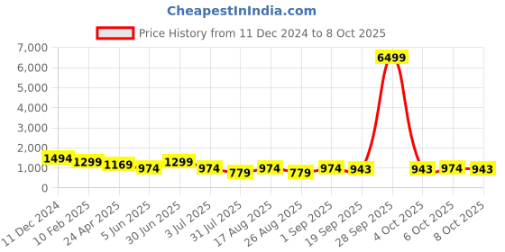myntra.com MISCHIEF MONKEY Men Solid Mock Collar Sweatshirt mischief monkey Price History Graph from 11 Dec 2024 to 6 Oct 2025
