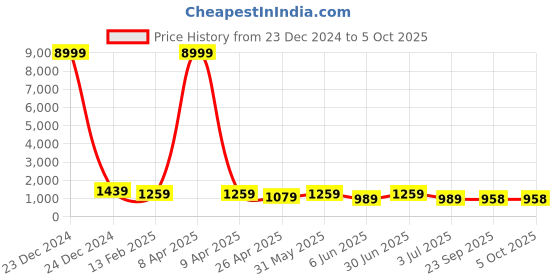 myntra.com MISCHIEF MONKEY Men Solid Mock Collar Sweatshirt mischief monkey Price History Graph from 23 Dec 2024 to 4 Oct 2025