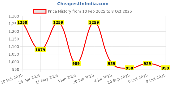 myntra.com MISCHIEF MONKEY Men Solid Mock Collar Sweatshirt mischief monkey Price History Graph from 10 Feb 2025 to 8 Oct 2025