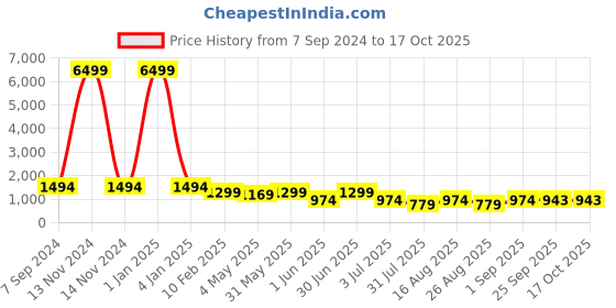myntra.com MISCHIEF MONKEY Men Solid Oversized Hooded Sweatshirt mischief monkey Price History Graph from 7 Sep 2024 to 16 Oct 2025