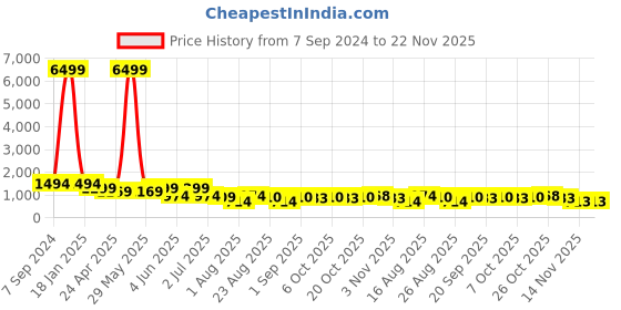 myntra.com MISCHIEF MONKEY Men Solid Oversized Hooded Sweatshirt mischief monkey Price History Graph from 7 Sep 2024 to 22 Nov 2025