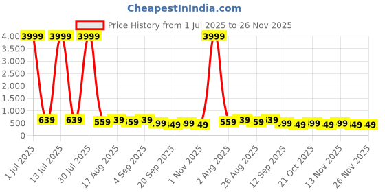 myntra.com MISCHIEF MONKEY Men Solid Round Neck Cotton T-shirt mischief monkey Price History Graph from 1 Jul 2025 to 25 Nov 2025