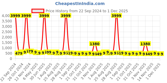 myntra.com MISCHIEF MONKEY Men Solid Round Neck Oversized T-shirt mischief monkey Price History Graph from 22 Sep 2024 to 30 Nov 2025