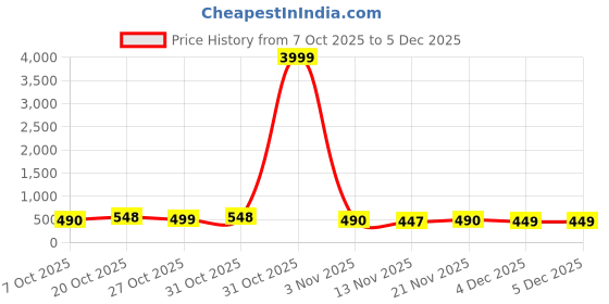 myntra.com MISCHIEF MONKEY Men Solid Round Neck Pure Cotton T-shirt mischief monkey Price History Graph from 7 Oct 2025 to 5 Dec 2025