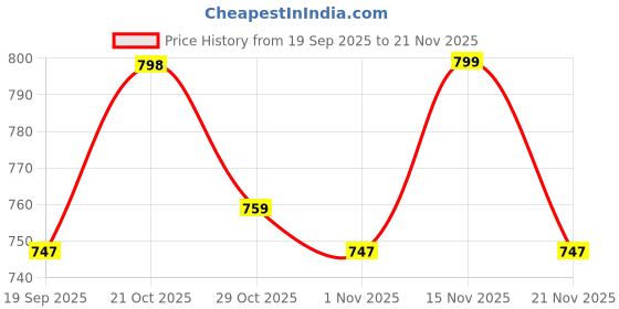 myntra.com MISCHIEF MONKEY Men Solid Spread Collar Cotton Casual Shirt mischief monkey Price History Graph from 19 Sep 2025 to 21 Nov 2025