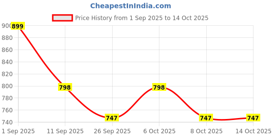 myntra.com MISCHIEF MONKEY Men Solid Spread Collar Cotton Formal Shirt mischief monkey Price History Graph from 1 Sep 2025 to 14 Oct 2025