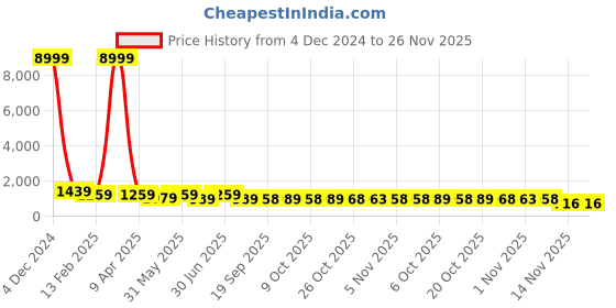 myntra.com MISCHIEF MONKEY Men Sweatshirt mischief monkey Price History Graph from 4 Dec 2024 to 25 Nov 2025