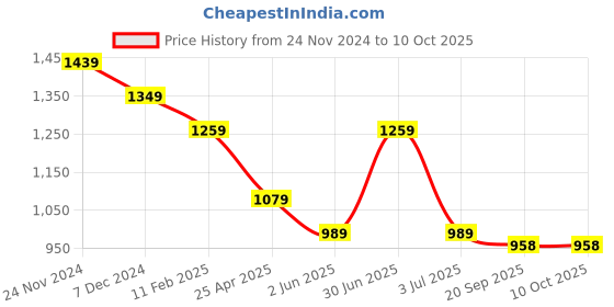myntra.com MISCHIEF MONKEY Men Sweatshirt mischief monkey Price History Graph from 24 Nov 2024 to 10 Oct 2025