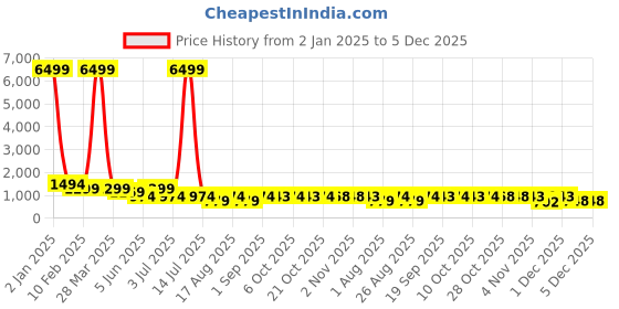 myntra.com MISCHIEF MONKEY Men Sweatshirt mischief monkey Price History Graph from 2 Jan 2025 to 5 Dec 2025
