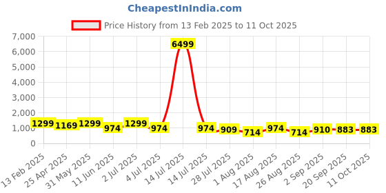 myntra.com MISCHIEF MONKEY Men Sweatshirt mischief monkey Price History Graph from 13 Feb 2025 to 11 Oct 2025
