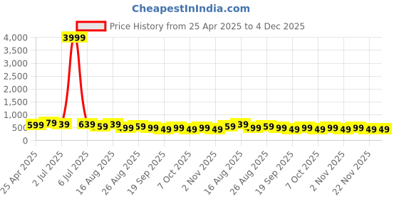myntra.com MISCHIEF MONKEY Men T-shirt mischief monkey Price History Graph from 25 Apr 2025 to 4 Dec 2025