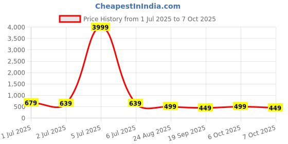 myntra.com MISCHIEF MONKEY Men T-shirt mischief monkey Price History Graph from 1 Jul 2025 to 4 Oct 2025