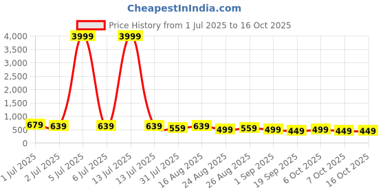myntra.com MISCHIEF MONKEY Men T-shirt mischief monkey Price History Graph from 1 Jul 2025 to 16 Oct 2025