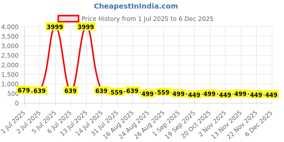 myntra.com MISCHIEF MONKEY Men T-shirt mischief monkey Price History Graph from 1 Jul 2025 to 4 Dec 2025