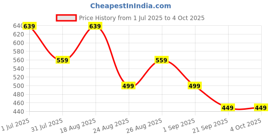 myntra.com MISCHIEF MONKEY Men T-shirt mischief monkey Price History Graph from 1 Jul 2025 to 4 Oct 2025