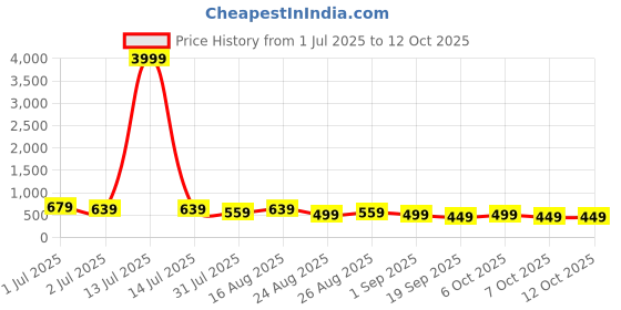 myntra.com MISCHIEF MONKEY Men T-shirt mischief monkey Price History Graph from 1 Jul 2025 to 12 Oct 2025