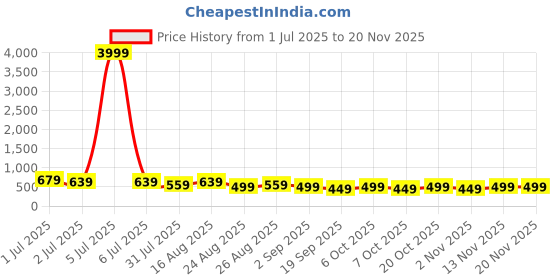 myntra.com MISCHIEF MONKEY Men T-shirt mischief monkey Price History Graph from 1 Jul 2025 to 19 Nov 2025