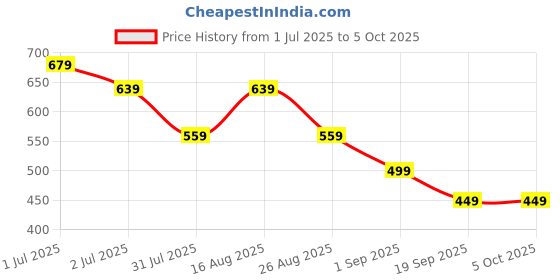 myntra.com MISCHIEF MONKEY Men T-shirt mischief monkey Price History Graph from 1 Jul 2025 to 4 Oct 2025