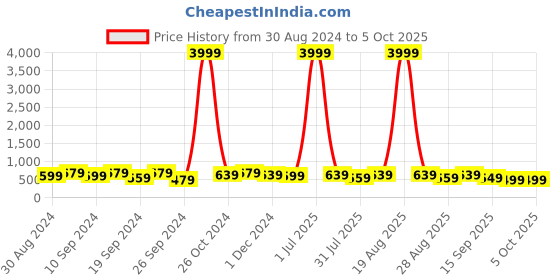 myntra.com MISCHIEF MONKEY Men Typography Printed Applique T-shirt mischief monkey Price History Graph from 30 Aug 2024 to 4 Oct 2025