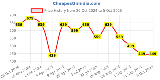 myntra.com MISCHIEF MONKEY Men Typography Printed Applique T-shirt mischief monkey Price History Graph from 26 Oct 2024 to 4 Oct 2025