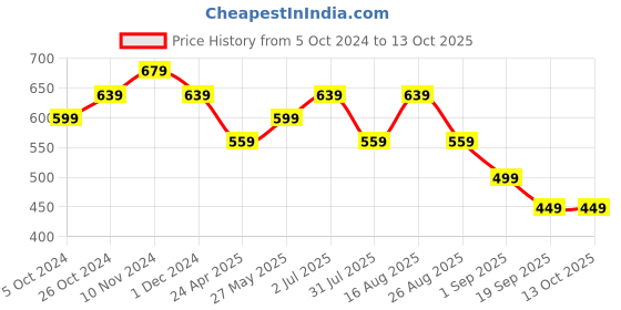 myntra.com MISCHIEF MONKEY Men Typography Printed Applique T-shirt mischief monkey Price History Graph from 5 Oct 2024 to 12 Oct 2025