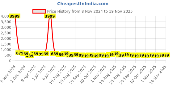 myntra.com MISCHIEF MONKEY Men Typography Printed Applique T-shirt mischief monkey Price History Graph from 8 Nov 2024 to 19 Nov 2025
