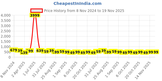 myntra.com MISCHIEF MONKEY Men Typography Printed Applique T-shirt mischief monkey Price History Graph from 8 Nov 2024 to 19 Nov 2025