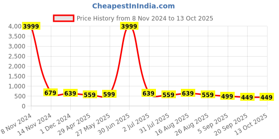 myntra.com MISCHIEF MONKEY Men Typography Printed Applique T-shirt mischief monkey Price History Graph from 8 Nov 2024 to 13 Oct 2025