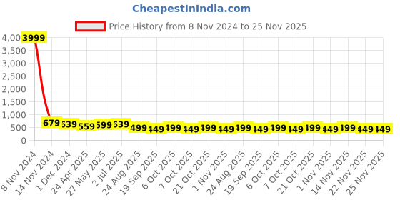 myntra.com MISCHIEF MONKEY Men Typography Printed Applique T-shirt mischief monkey Price History Graph from 8 Nov 2024 to 25 Nov 2025