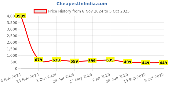 myntra.com MISCHIEF MONKEY Men Typography Printed Applique T-shirt mischief monkey Price History Graph from 8 Nov 2024 to 4 Oct 2025