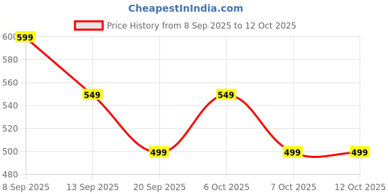 myntra.com MISCHIEF MONKEY Men Typography Printed Drop-Shoulder Sleeves Pure Cotton Applique T-shirt mischief monkey Price History Graph from 8 Sep 2025 to 12 Oct 2025
