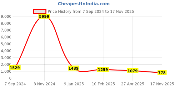 myntra.com MISCHIEF MONKEY Men Typography Printed Hooded Sweatshirt mischief monkey Price History Graph from 7 Sep 2024 to 17 Nov 2025