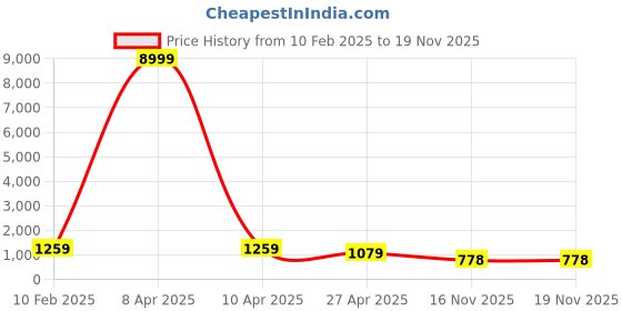 myntra.com MISCHIEF MONKEY Men Typography Printed Hooded Sweatshirt mischief monkey Price History Graph from 10 Feb 2025 to 19 Nov 2025