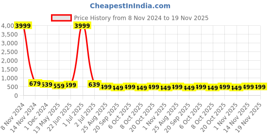 myntra.com MISCHIEF MONKEY Men Typography Printed Pockets T-shirt mischief monkey Price History Graph from 8 Nov 2024 to 19 Nov 2025