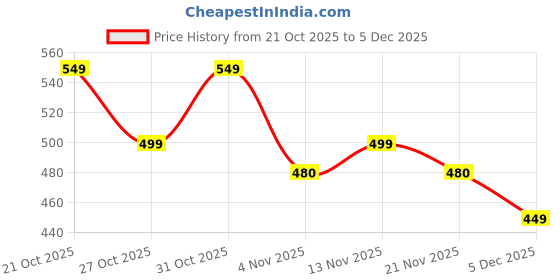 myntra.com MISCHIEF MONKEY Men Typography Printed Pockets T-shirt mischief monkey Price History Graph from 21 Oct 2025 to 5 Dec 2025