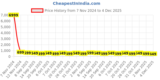 myntra.com MISCHIEF MONKEY Men Typography Printed Pure Cotton Applique T-shirt mischief monkey Price History Graph from 7 Nov 2024 to 4 Dec 2025