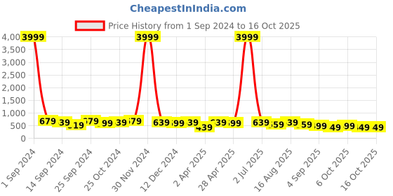 myntra.com MISCHIEF MONKEY Men Typography Printed Round Neck Cotton Oversized T-Shirt mischief monkey Price History Graph from 1 Sep 2024 to 15 Oct 2025