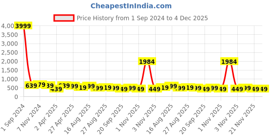 myntra.com MISCHIEF MONKEY Men Typography Printed Round Neck Cotton Oversized T-Shirt mischief monkey Price History Graph from 1 Sep 2024 to 4 Dec 2025