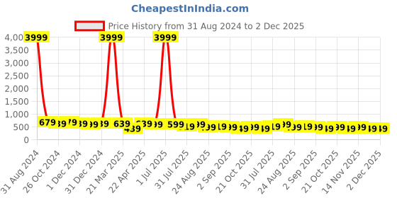 myntra.com MISCHIEF MONKEY Men Typography Printed Round Neck Cotton Oversized T-Shirt mischief monkey Price History Graph from 31 Aug 2024 to 1 Dec 2025