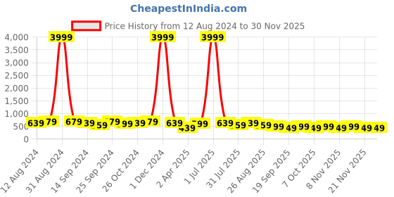 myntra.com MISCHIEF MONKEY Men Typography Printed Round Neck Cotton Oversized T-Shirt mischief monkey Price History Graph from 12 Aug 2024 to 29 Nov 2025