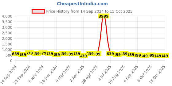 myntra.com MISCHIEF MONKEY Men Typography Printed Round Neck Cotton Oversized T-Shirt mischief monkey Price History Graph from 14 Sep 2024 to 15 Oct 2025