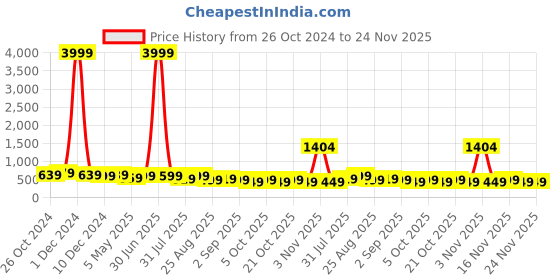 myntra.com MISCHIEF MONKEY Men Typography Printed Round Neck Cotton Oversized T-Shirt mischief monkey Price History Graph from 26 Oct 2024 to 24 Nov 2025