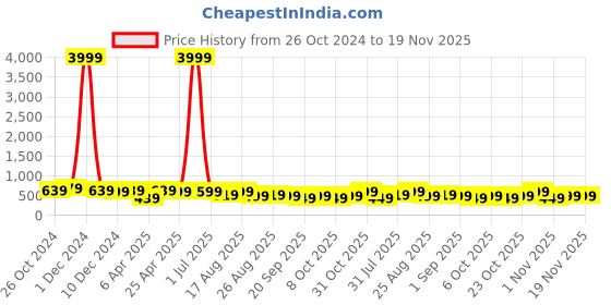 myntra.com MISCHIEF MONKEY Men Typography Printed Round Neck Cotton Oversized T-Shirt mischief monkey Price History Graph from 26 Oct 2024 to 19 Nov 2025