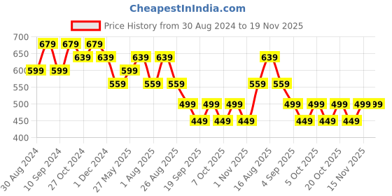 myntra.com MISCHIEF MONKEY Men Typography Printed Round Neck Cotton Oversized T-Shirt mischief monkey Price History Graph from 30 Aug 2024 to 19 Nov 2025