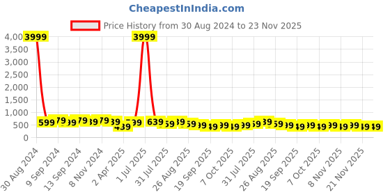 myntra.com MISCHIEF MONKEY Men Typography Printed Round Neck Cotton Oversized T-Shirt mischief monkey Price History Graph from 30 Aug 2024 to 22 Nov 2025
