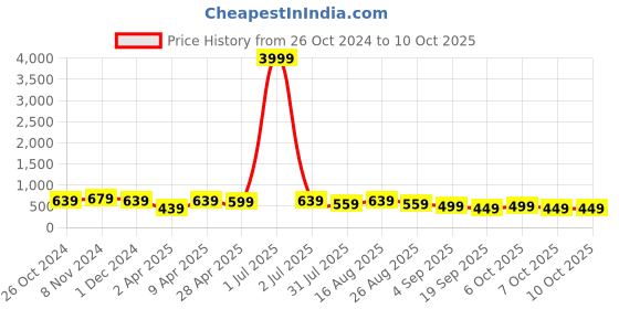 myntra.com MISCHIEF MONKEY Men Typography Printed Round Neck Cotton Oversized T-Shirt mischief monkey Price History Graph from 26 Oct 2024 to 4 Oct 2025