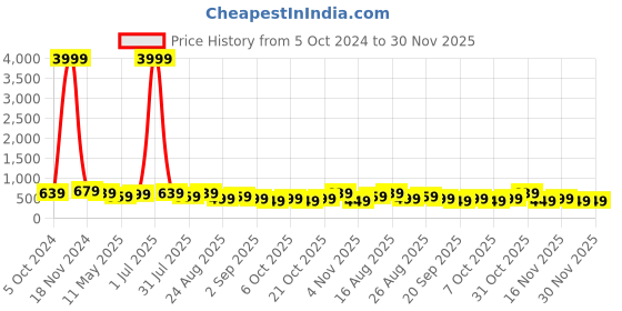 myntra.com MISCHIEF MONKEY Men Typography Printed Round Neck Cotton Oversized T-shirt mischief monkey Price History Graph from 5 Oct 2024 to 29 Nov 2025