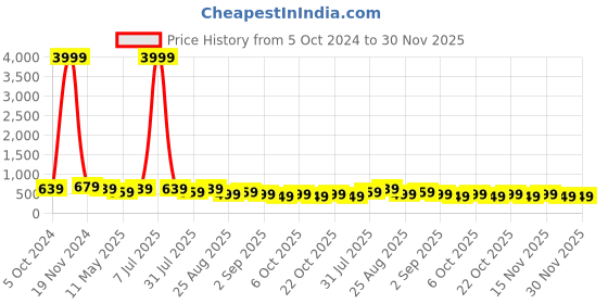 myntra.com MISCHIEF MONKEY Men Typography Printed Round Neck Cotton Oversized T-shirt mischief monkey Price History Graph from 5 Oct 2024 to 30 Nov 2025