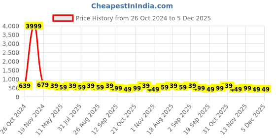 myntra.com MISCHIEF MONKEY Men Typography Printed Round Neck Cotton Oversized T-shirt mischief monkey Price History Graph from 26 Oct 2024 to 5 Dec 2025